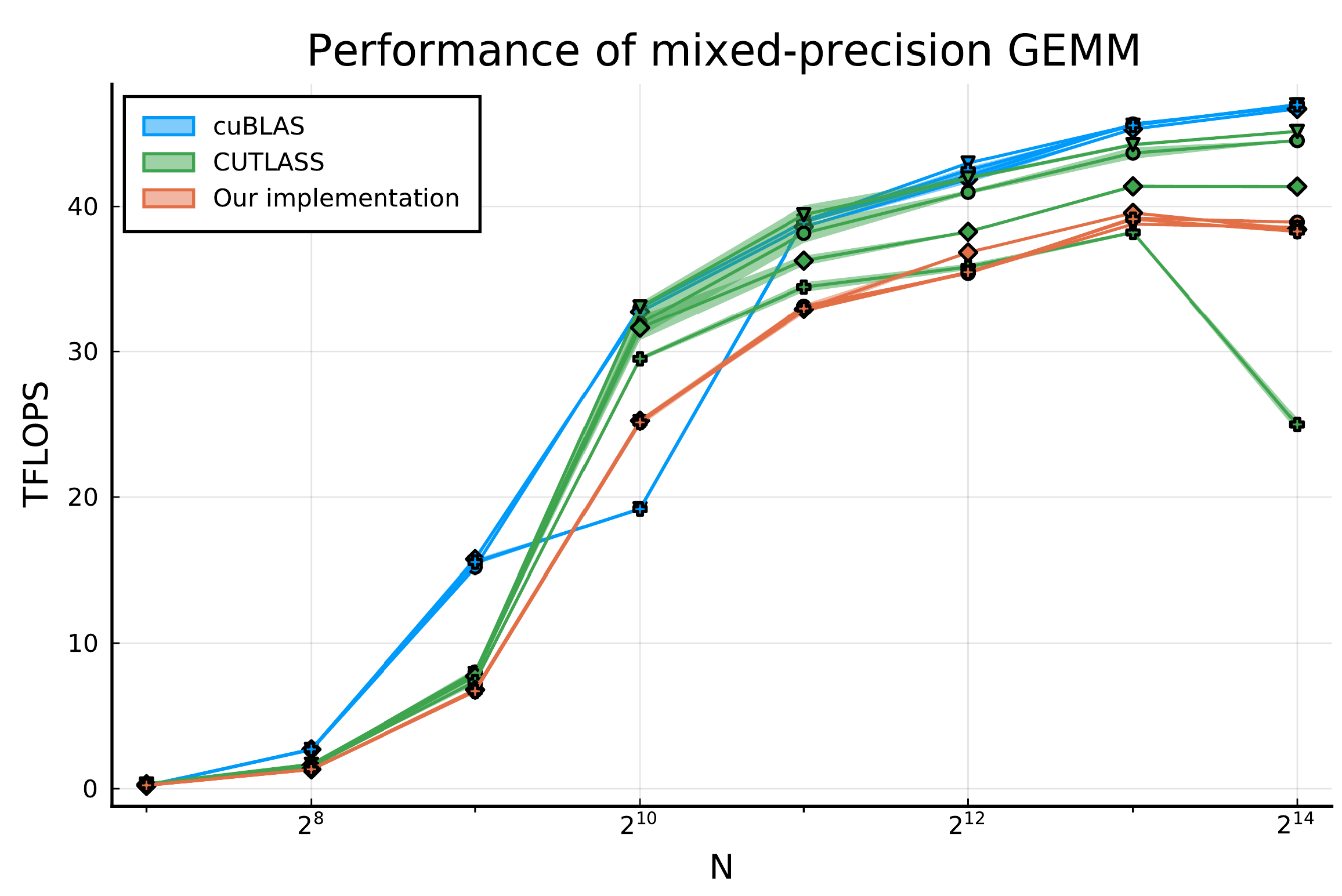 Performance of mixed-precision GEMM