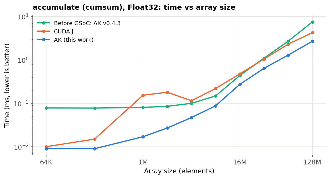 Float32 cumsum time versus array size: pre-GSoC AK, CUDA.jl, and AK