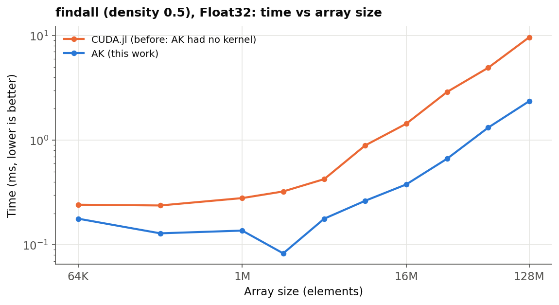 findall time versus array size at density 0.5: CUDA.jl (before) and AK