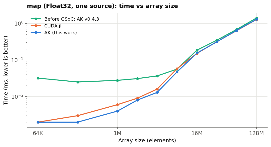 Float32 map time versus array size: pre-GSoC AK, CUDA.jl, and AK