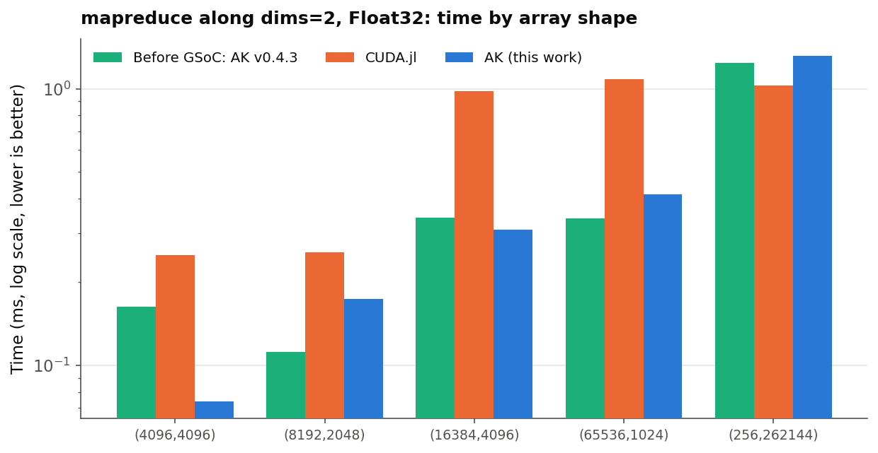 mapreduce along dims=2 time by array shape: pre-GSoC AK, CUDA.jl, and AK