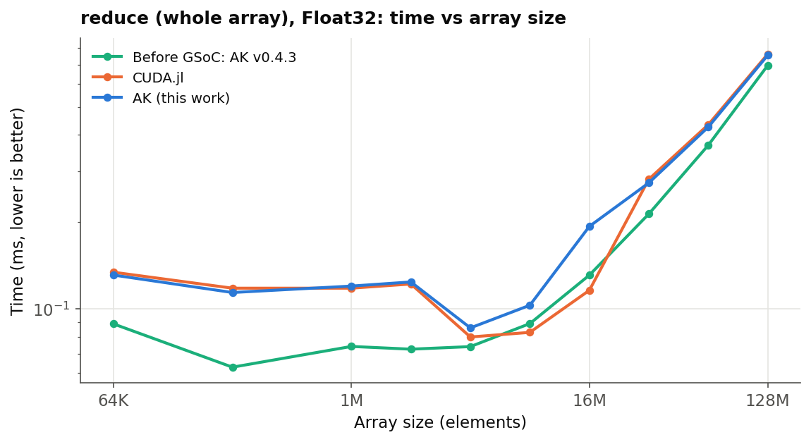 Whole-array Float32 reduce time versus array size: pre-GSoC AK, CUDA.jl, and AK