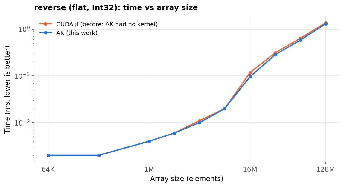 Flat Int32 reverse time versus array size: CUDA.jl (before) and AK
