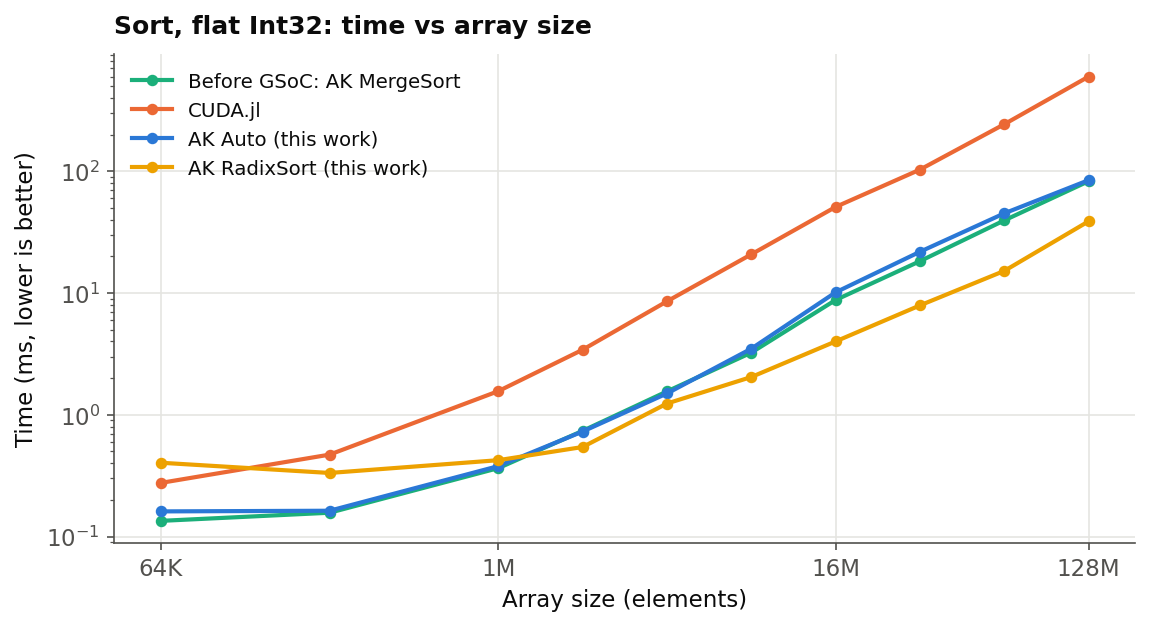 Flat Int32 sort time versus array size: pre-GSoC MergeSort, CUDA.jl, AK Auto, and AK RadixSort