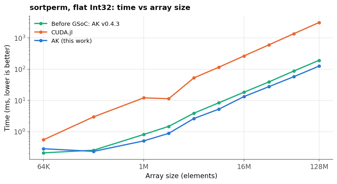 Flat Int32 sortperm time versus array size: pre-GSoC AK, CUDA.jl, and AK